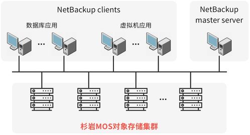 杉巖數據攜手Veritas NetBackup，引領企業對象存儲兼容新高度